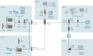 Multi-Site Network Segmentation